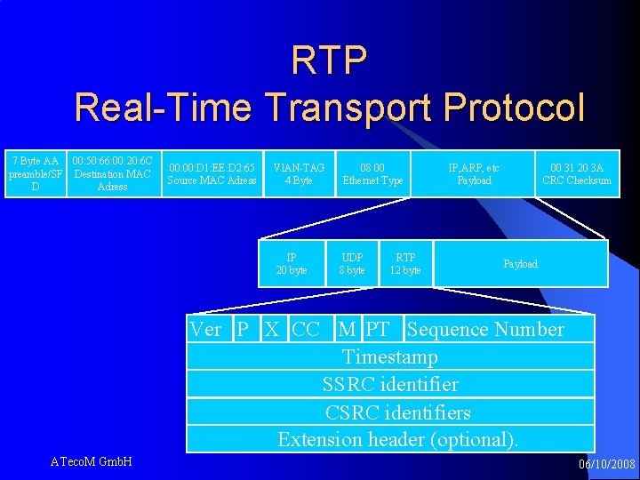 RTP Real-Time Transport Protocol 7 Byte AA 00: 50: 66: 00: 20: 6 C