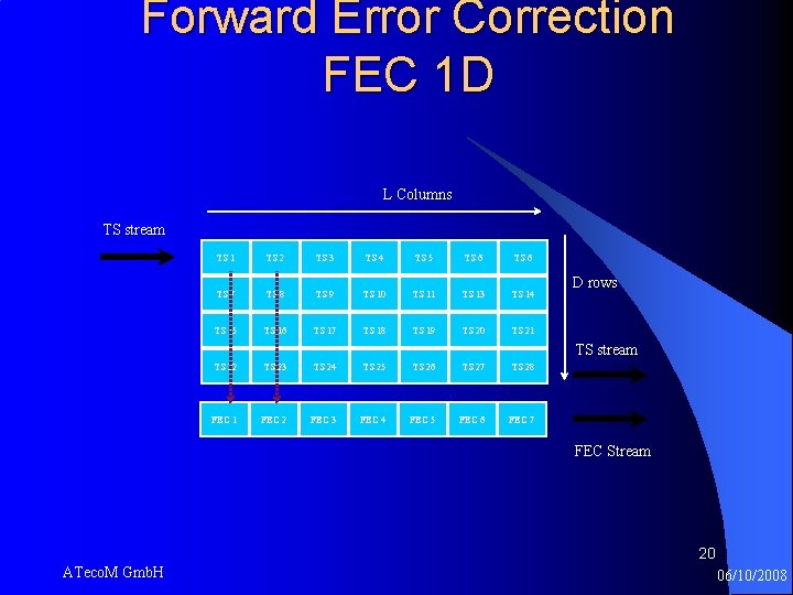 Forward Error Correction FEC 1 D L Columns TS stream TS 1 TS 2