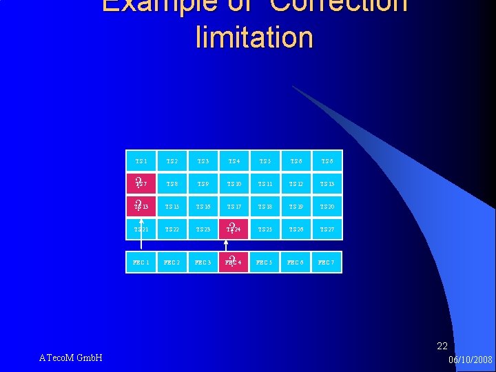 Example of Correction limitation TS 1 TS 2 TS 3 TS 4 TS 5