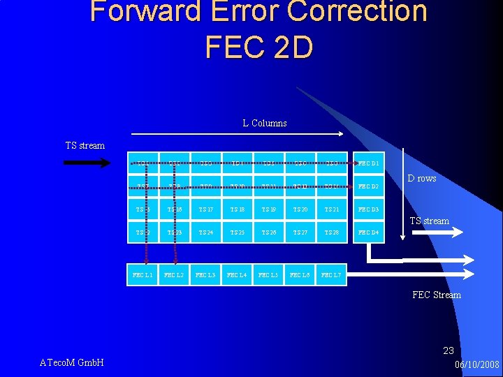 Forward Error Correction FEC 2 D L Columns TS stream TS 1 TS 2