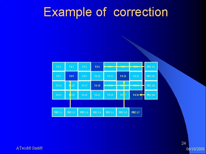 Example of correction TS 1 TS 2 TS 3 TS 4 TS 5 TS