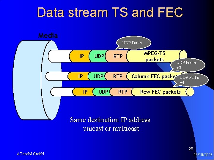 Data stream TS and FEC Media UDP Port n IP IP UDP RTP MPEG-TS