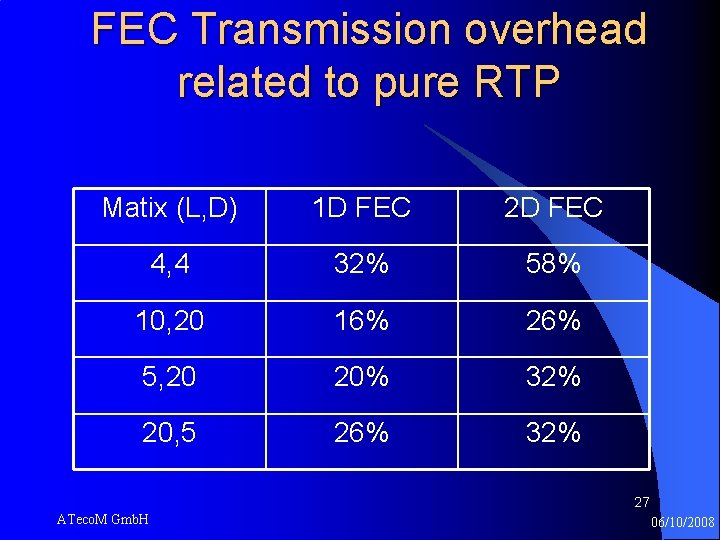FEC Transmission overhead related to pure RTP Matix (L, D) 1 D FEC 2