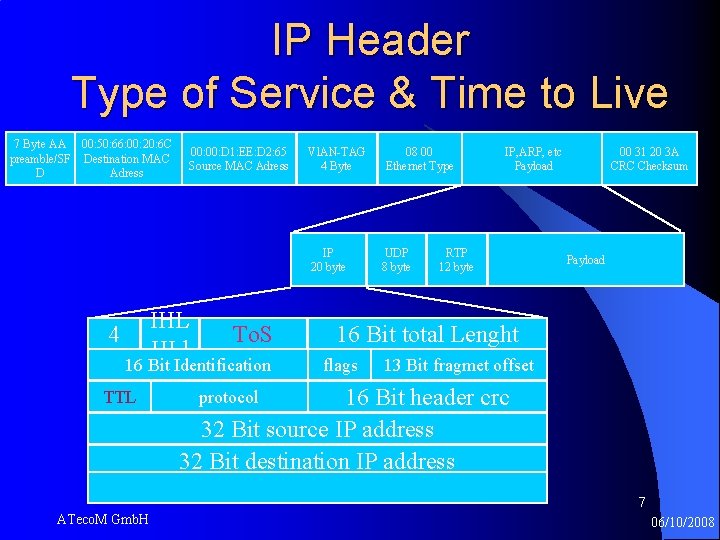 IP Header Type of Service & Time to Live 7 Byte AA 00: 50: