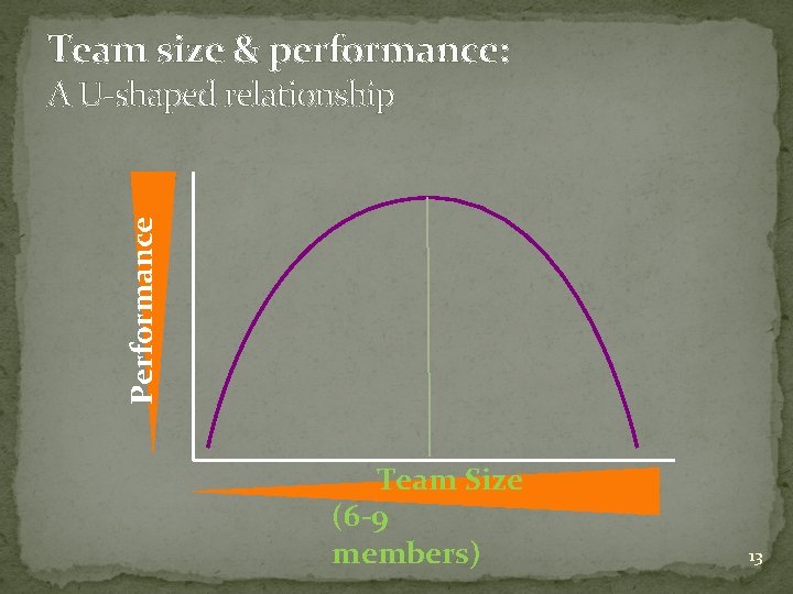 Team size & performance: Performance A U-shaped relationship Team Size (6 -9 members) 13