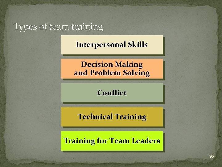 Types of team training Interpersonal Skills Decision Making and Problem Solving Conflict Technical Training