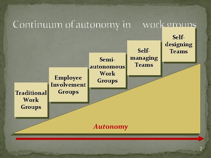 Continuum of autonomy in Employee Involvement Groups Traditional Work Groups work groups Selfmanaging Semi.