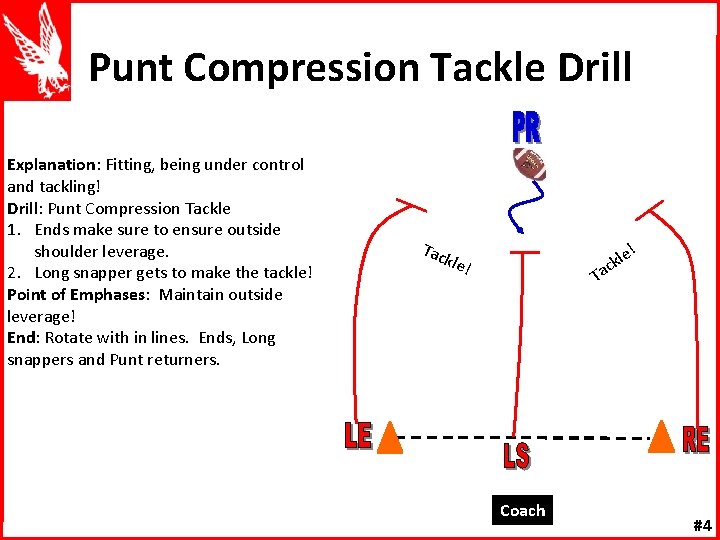 Punt Compression Tackle Drill Explanation: Fitting, being under control and tackling! Drill: Punt Compression