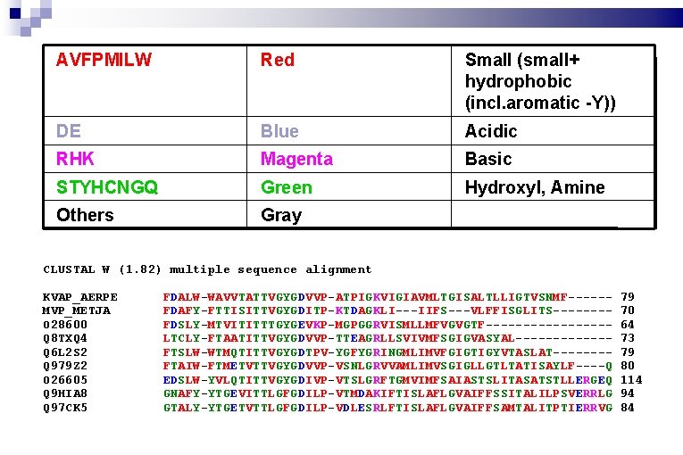 AVFPMILW Red Small (small+ hydrophobic (incl. aromatic -Y)) DE Blue Acidic RHK Magenta Basic