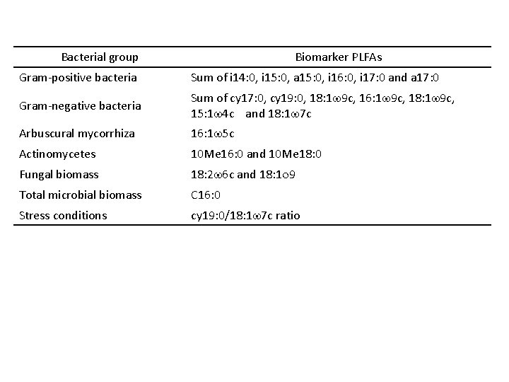 Bacterial group Biomarker PLFAs Gram-positive bacteria Sum of i 14: 0, i 15: 0,