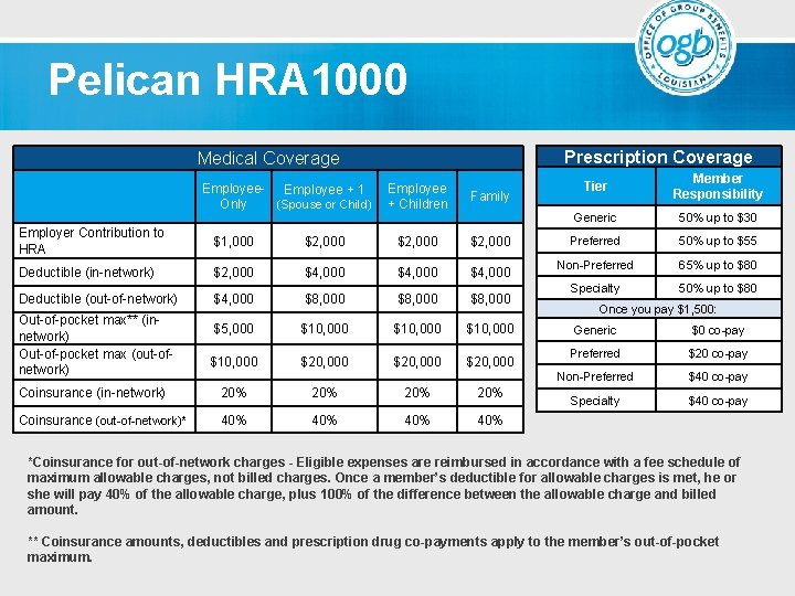 Pelican HRA 1000 Prescription Coverage Medical Coverage Employee- Employee + 1 (Spouse or Child)
