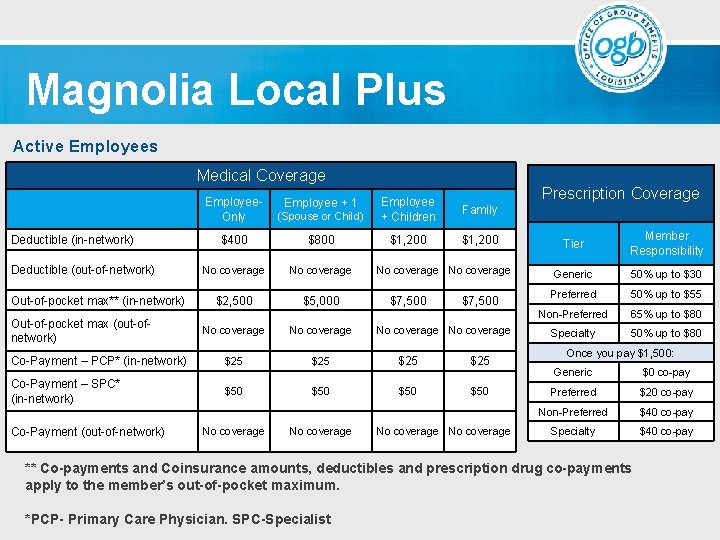 Magnolia Local Plus Active Employees Medical Coverage Deductible (in-network) Deductible (out-of-network) Out-of-pocket max** (in-network)