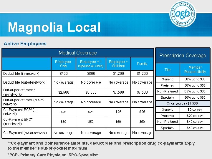 Magnolia Local Active Employees Medical Coverage Deductible (in-network) Deductible (out-of-network) Out-of-pocket max** (in-network) Out-of-pocket