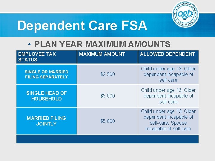 Dependent Care FSA • PLAN YEAR MAXIMUM AMOUNTS EMPLOYEE TAX STATUS SINGLE OR MARRIED