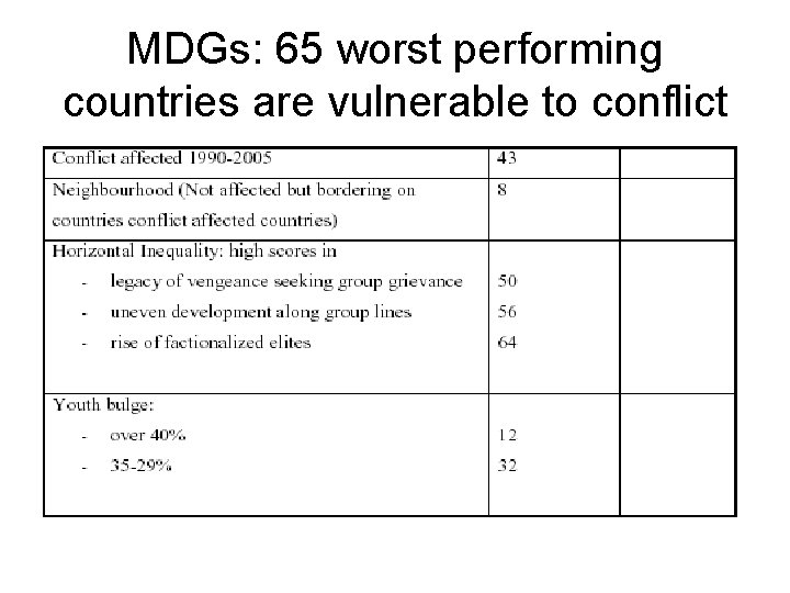 MDGs: 65 worst performing countries are vulnerable to conflict 