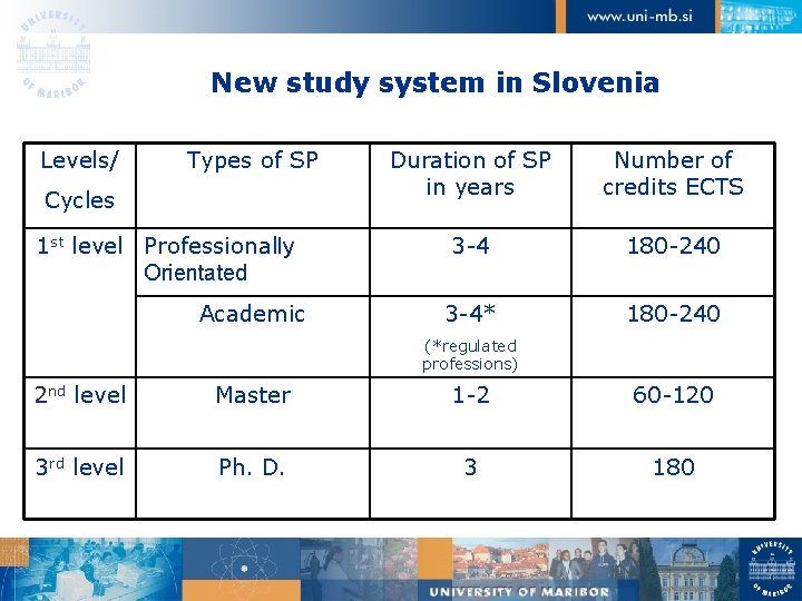 New study system in Slovenia Levels/ Types of SP Cycles 1 st level Professionally
