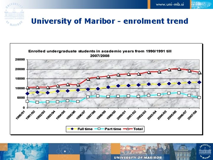 University of Maribor - enrolment trend 