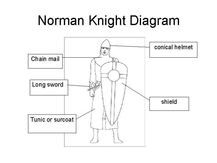 Norman Knight Diagram conical helmet Chain mail Long sword shield Tunic or surcoat 