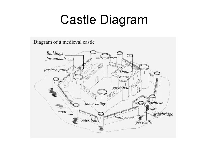 Castle Diagram 