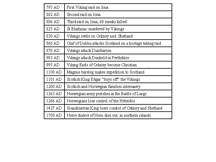795 AD First Viking raid on Iona 802 AD Second raid on Iona 806