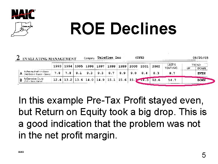 ROE Declines In this example Pre-Tax Profit stayed even, but Return on Equity took