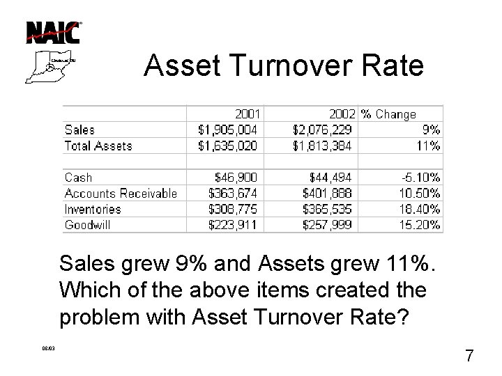 Asset Turnover Rate Sales grew 9% and Assets grew 11%. Which of the above