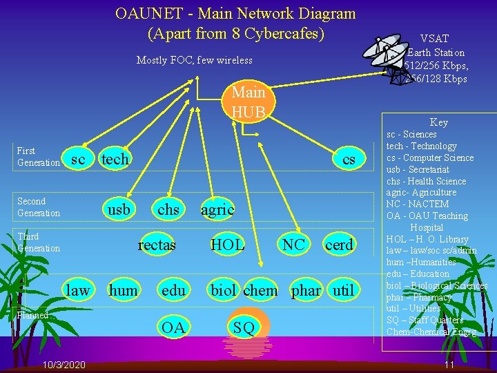 OAUNET - Main Network Diagram (Apart from 8 Cybercafes) Mostly FOC, few wireless Main