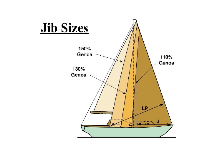 Jib Sizes 