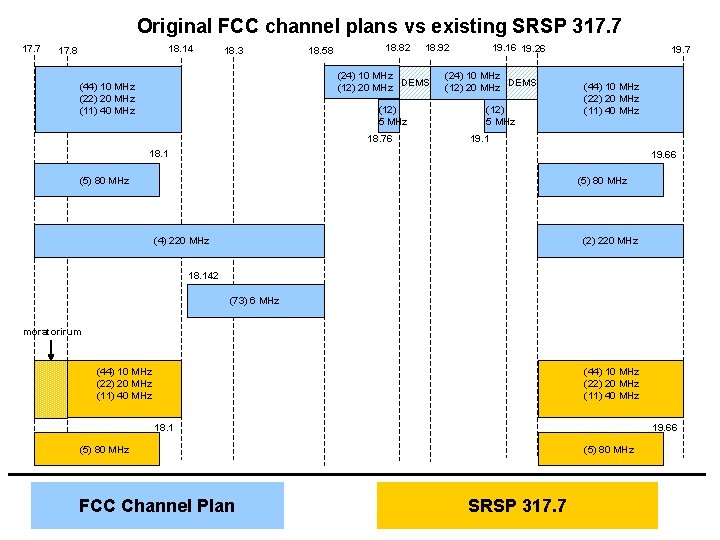 Original FCC channel plans vs existing SRSP 317. 7 18. 14 17. 8 18.