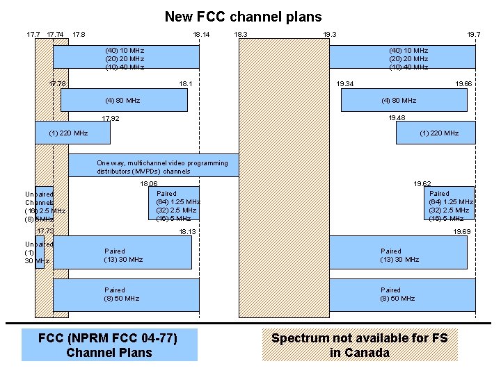 New FCC channel plans 17. 74 17. 8 18. 14 18. 3 19. 7