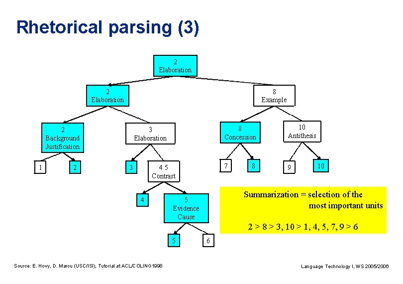 Rhetorical parsing (3) 2 Elaboration 8 Example 2 Background Justification 1 2 3 Elaboration