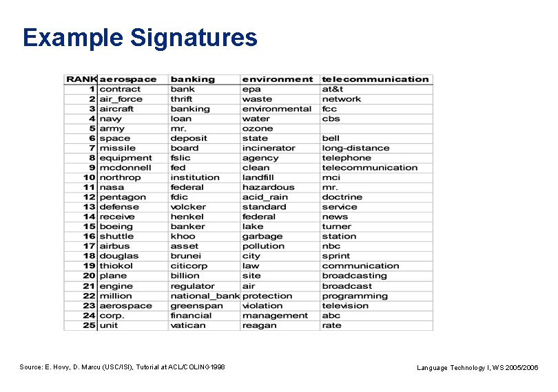 Example Signatures Source: E. Hovy, D. Marcu (USC/ISI), Tutorial at ACL/COLING 1998 Language Technology