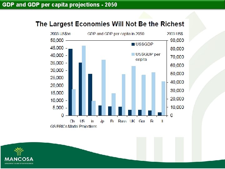 GDP and GDP per capita projections - 2050 