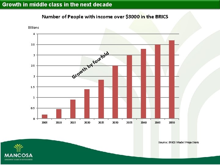 Growth in middle class in the next decade Number of People with income over