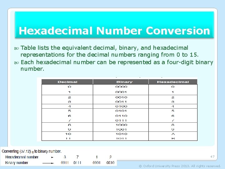 Hexadecimal Number Conversion Table lists the equivalent decimal, binary, and hexadecimal representations for the