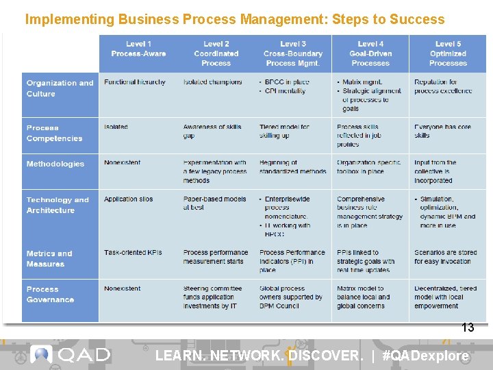 Implementing Business Process Management: Steps to Success 13 LEARN. NETWORK. DISCOVER. | #QADexplore 
