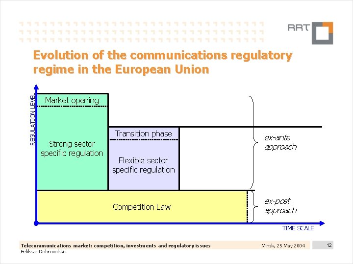 REGULATION LEVEL Evolution of the communications regulatory regime in the European Union Market opening