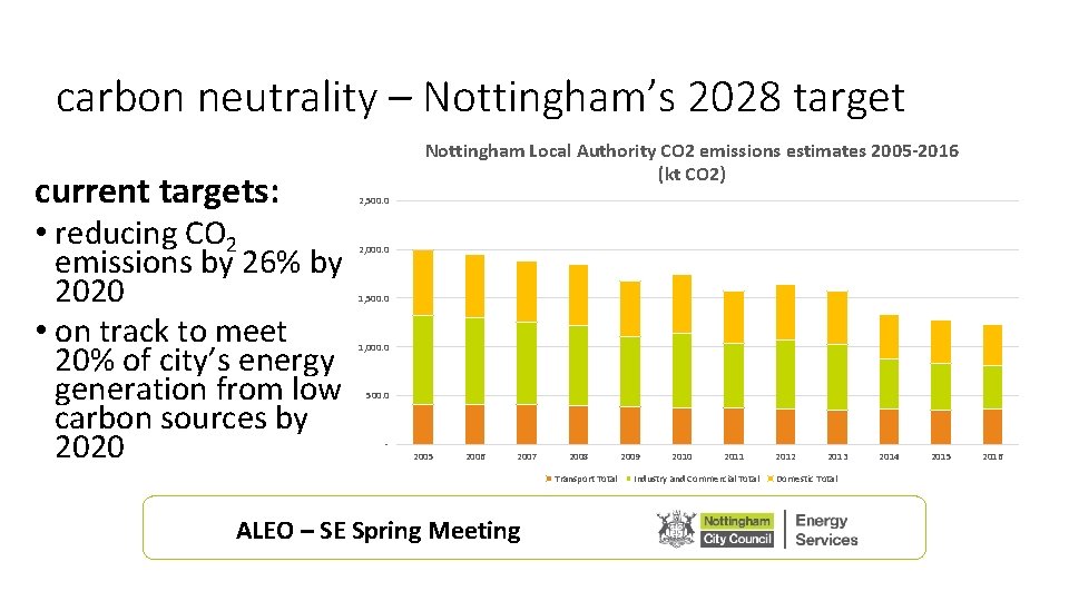 carbon neutrality – Nottingham’s 2028 target current targets: • reducing CO 2 emissions by