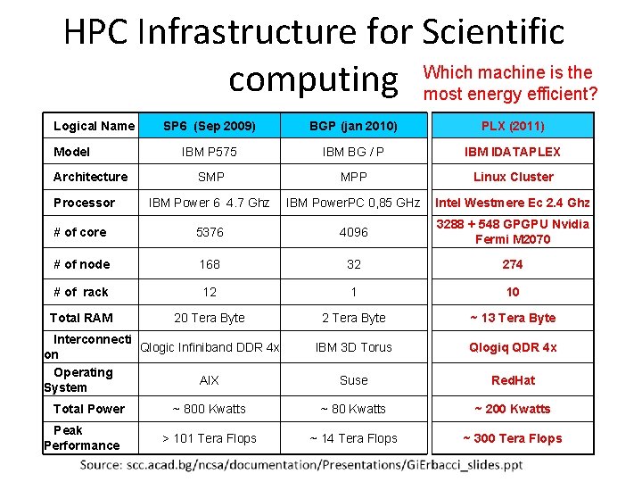 HPC Infrastructure for Scientific Which machine is the computing most energy efficient? Logical Name