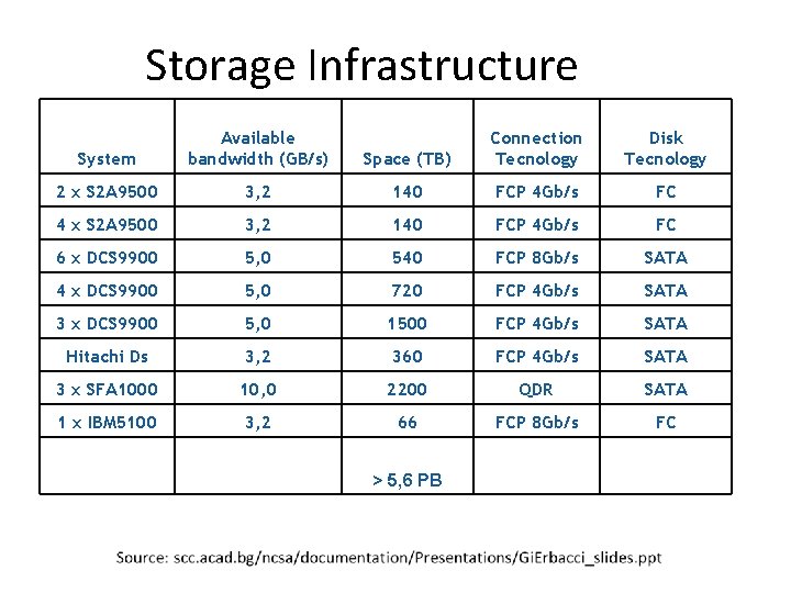 Storage Infrastructure System Available bandwidth (GB/s) Space (TB) Connection Tecnology Disk Tecnology 2 x