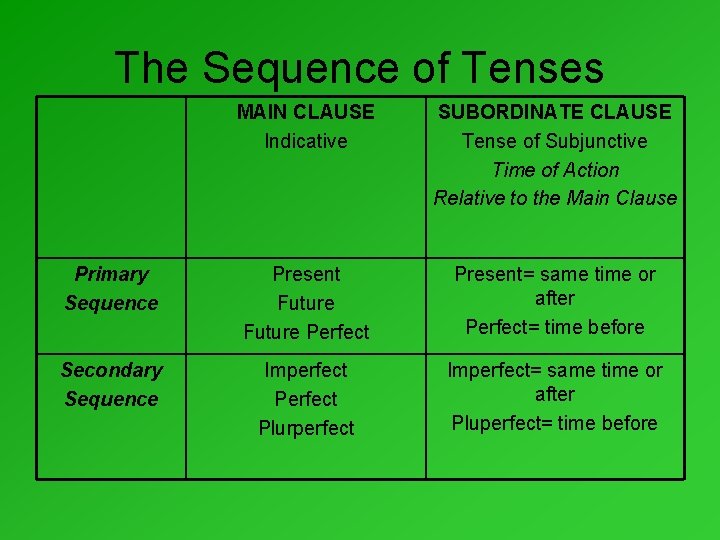 The Sequence of Tenses MAIN CLAUSE Indicative SUBORDINATE CLAUSE Tense of Subjunctive Time of