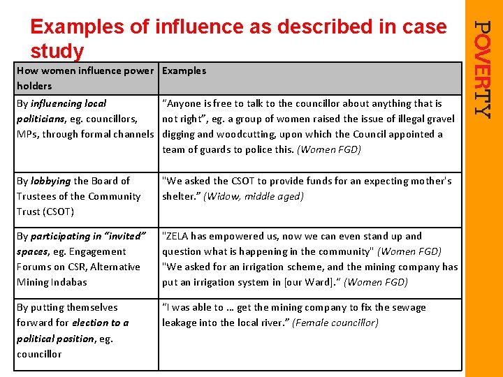 Examples of influence as described in case study How women influence power Examples holders