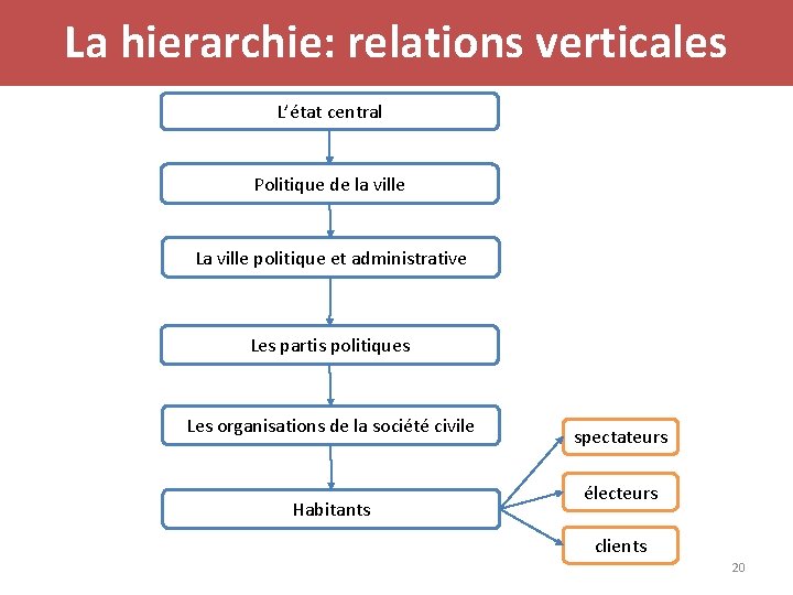 La hierarchie: relations verticales L’état central Politique de la ville La ville politique et