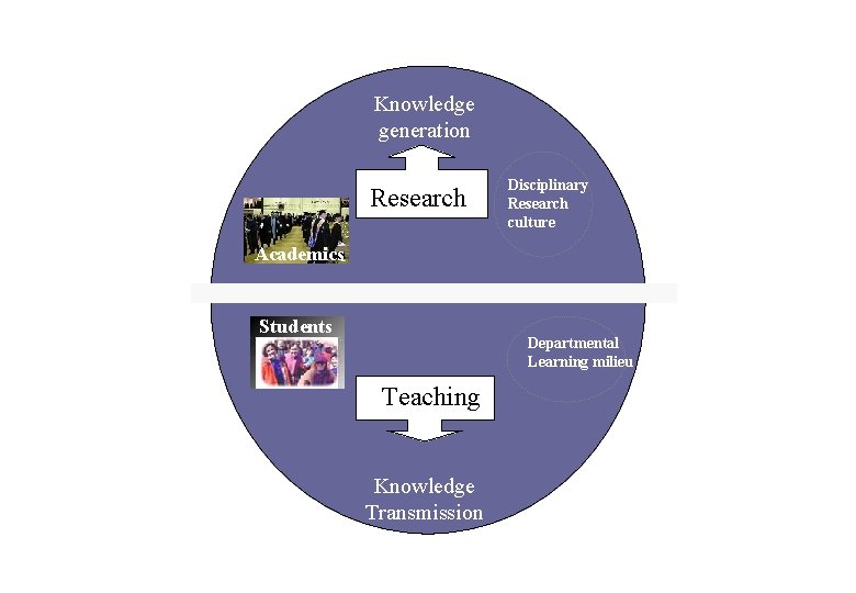 Knowledge generation Research Disciplinary Research culture Academics Students Departmental Learning milieu Teaching Knowledge Transmission