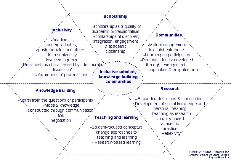 Scholarship Inclusivity ~Scholarship as a quality of academic professionalism ~Scholarships of discovery, integration, engagement