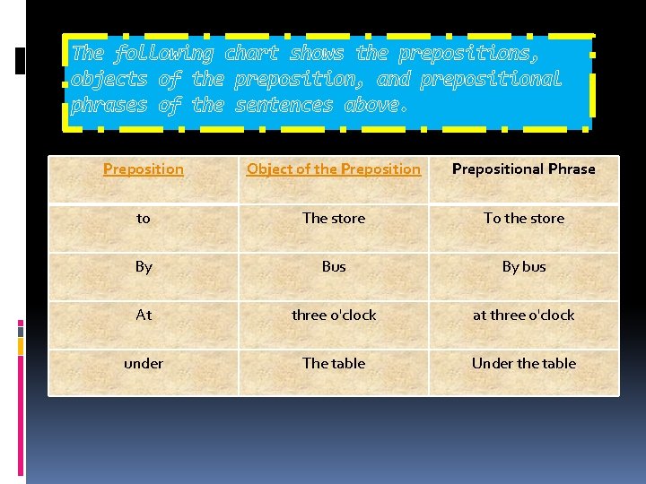 The following chart shows the prepositions, objects of the preposition, and prepositional phrases of