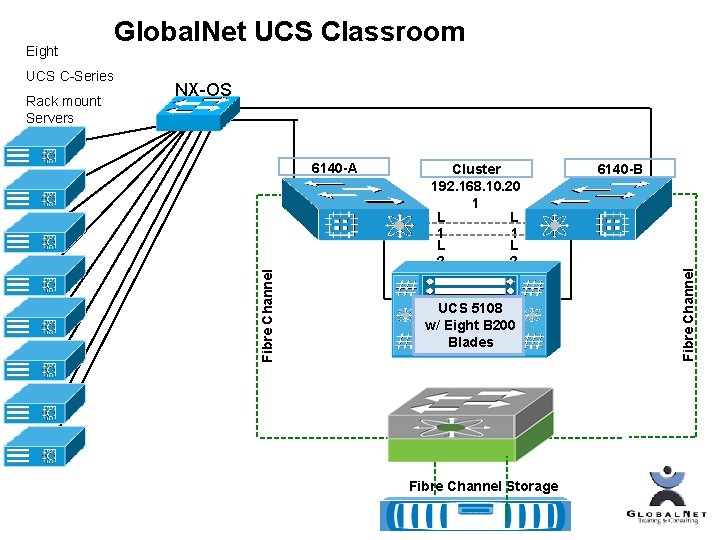 Global. Net UCS Classroom Rack mount Servers NX-OS 6140 -A 192. 168. 10 3
