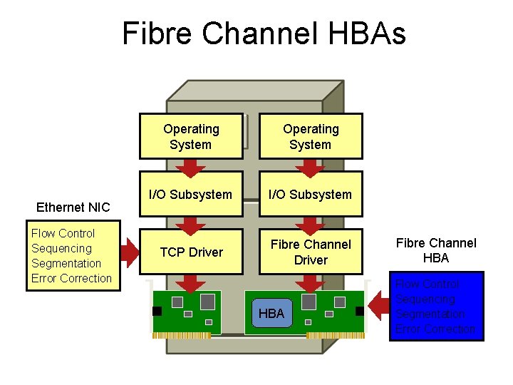 Fibre Channel HBAs Ethernet NIC Flow Control Sequencing Segmentation Error Correction Operating System I/O