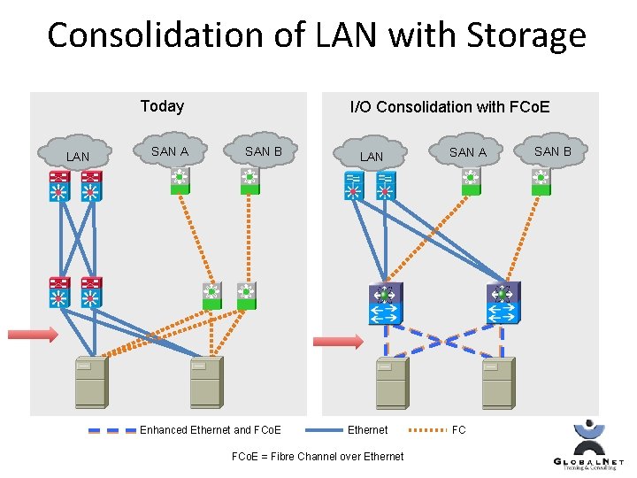 Consolidation of LAN with Storage Today LAN SAN A I/O Consolidation with FCo. E