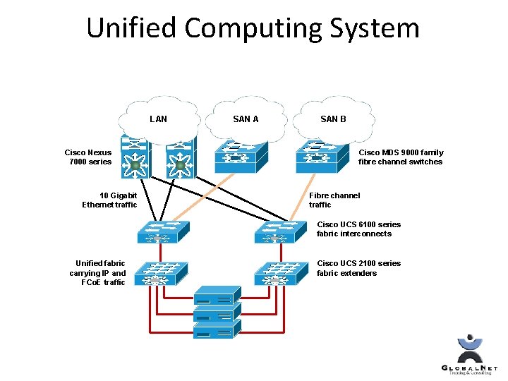 Unified Computing System LAN Cisco Nexus 7000 series 10 Gigabit Ethernet traffic SAN A